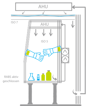 نظام RABS(Restricted Access Barrier System) والعوازلIsolators  في صناعة الأدوية:  المواصفات و التطبيقات واختبارات التأهيل