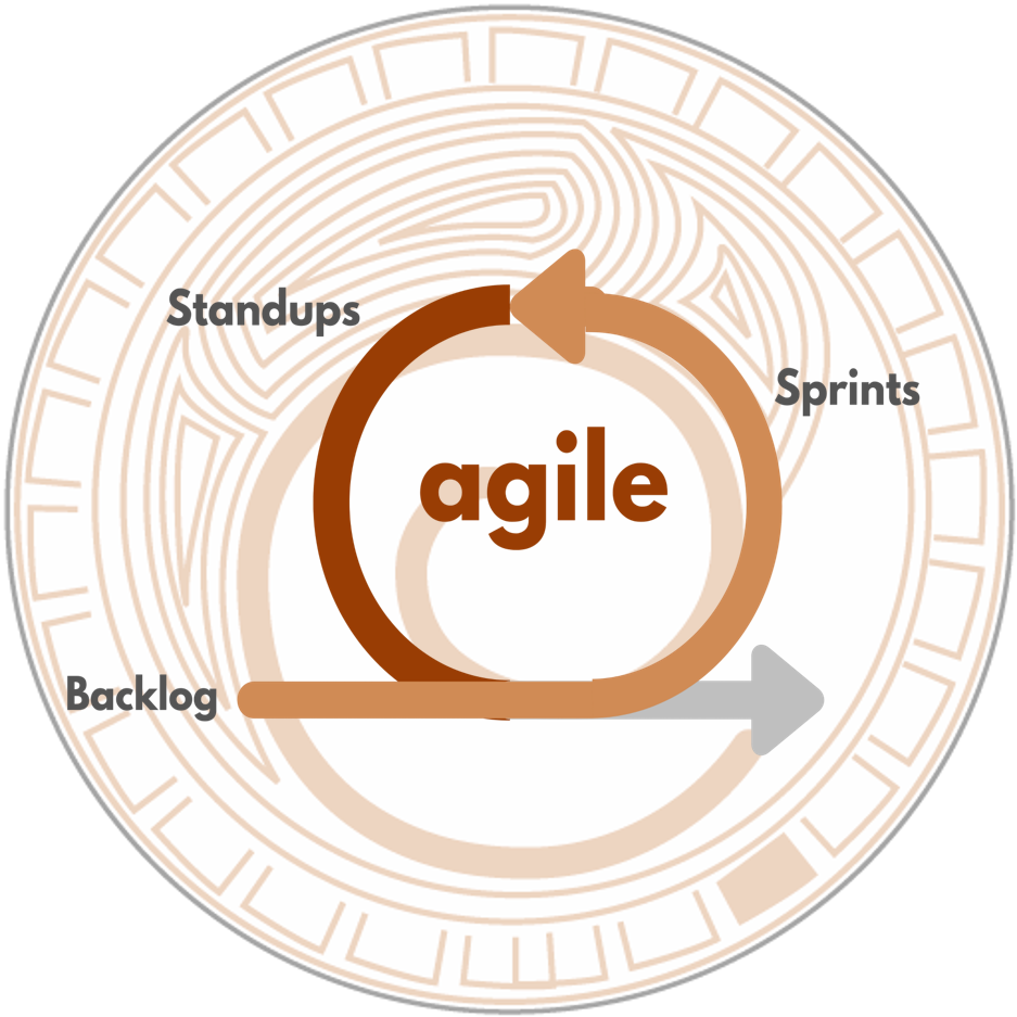 منهج الأجايل Agile Methodology وستة سيغما: تحسين العمليات والتطوير المستدام