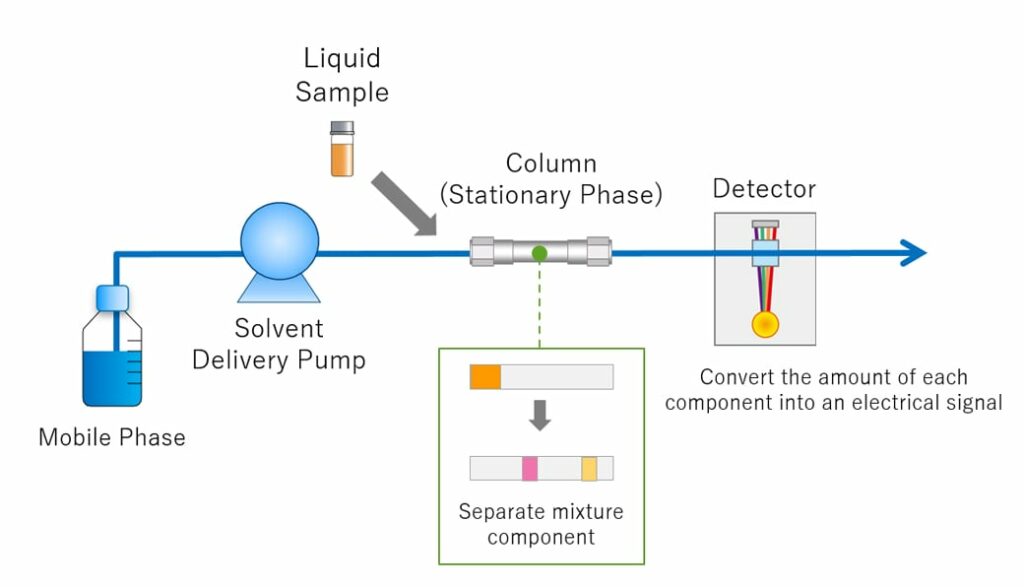 كيف تقوم بتعزيز أداء جهاز HPLC الخاص بك