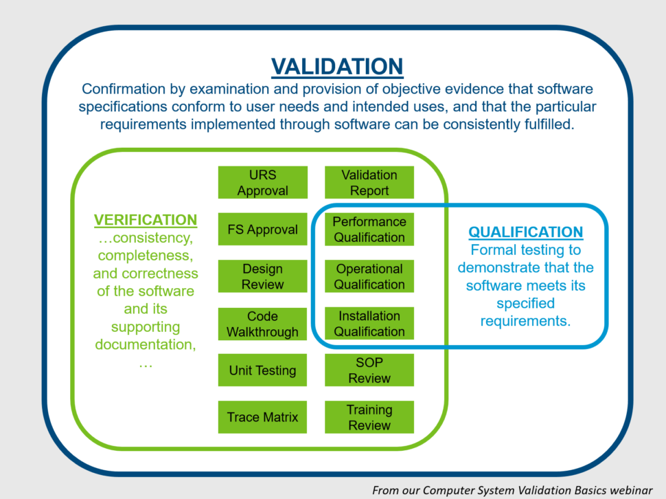 عمليات التحقق من الانظمة Computerized validation system ومتطلبات ال FDA