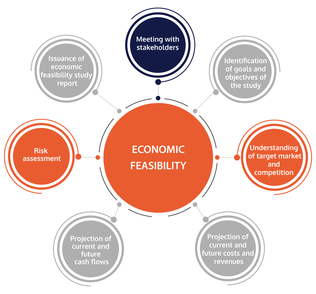 اقرأ عن دراسة الجدوى الاقتصادية Economic Feasibility Study في منشأة التصنيع الدوائي