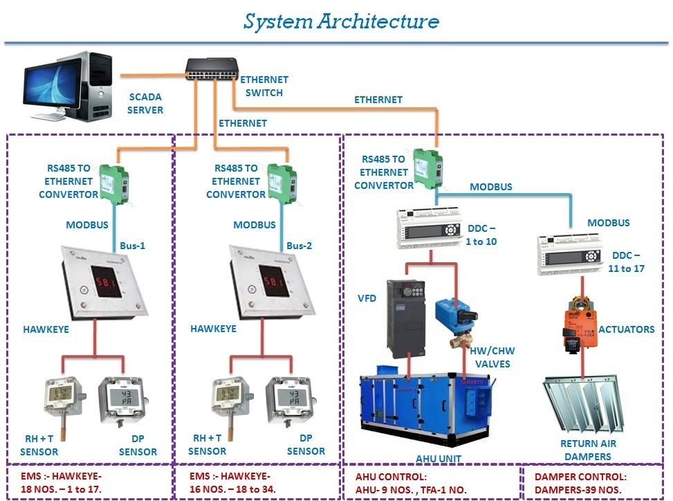 نظام ادارة المباني Building management system وتطبيق الانظمة الحديثة في عمليات التحكم على خط الانتاج الدوائي