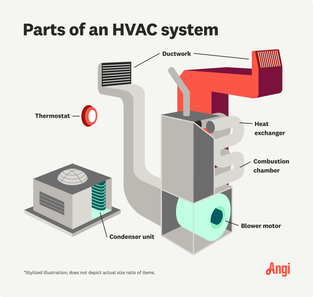 استعراض متعمق لأنظمة التدفئة والتهوية وتكييف الهواء HVAC وانواعها المختلفة