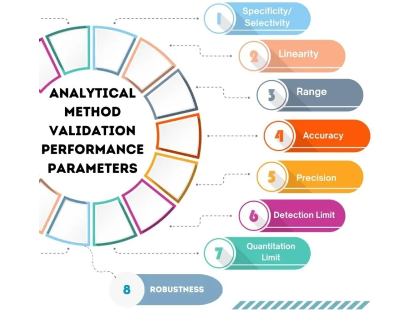 التحقق من مصدوقية الطرق التحليلية validation of analytical methods : تحت المجهر