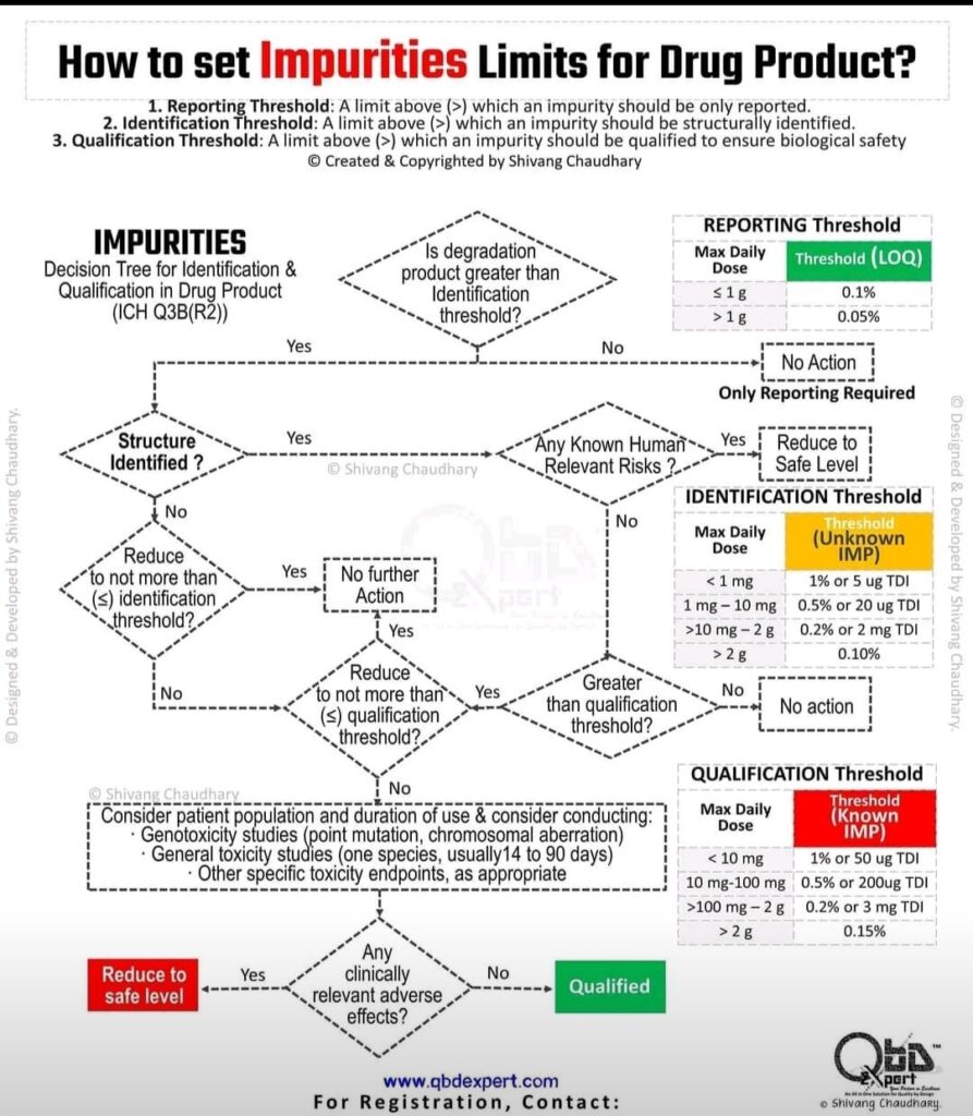 كيفية تحديد حدود الشوائب Impurities limits في المنتج الدوائي طبقا ل ICHQ3 (b)