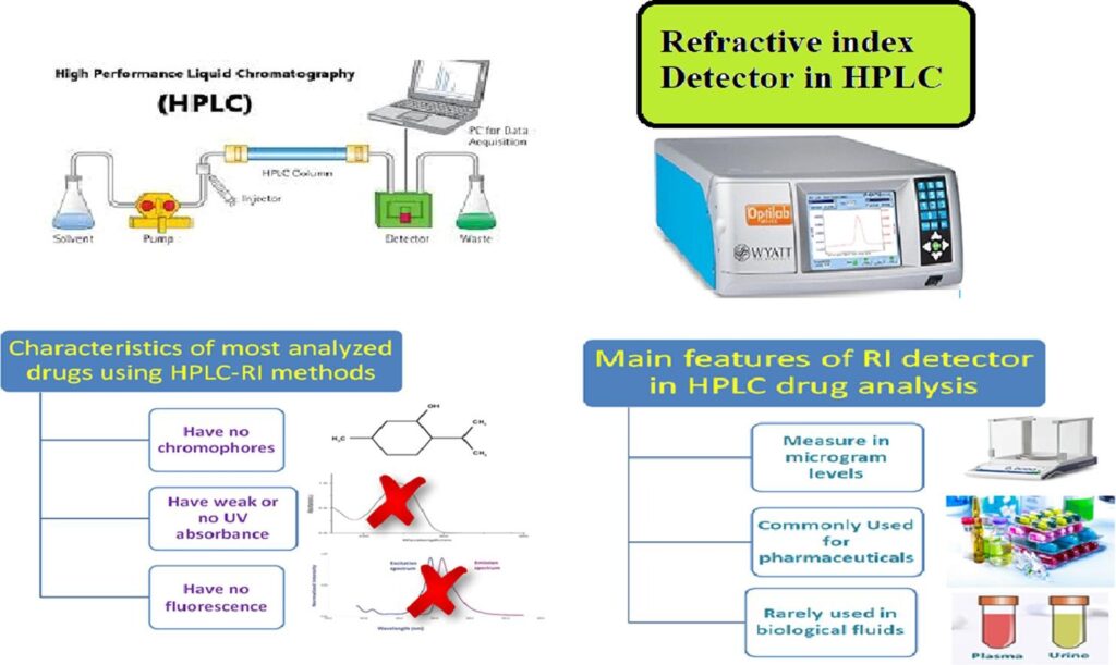 أنواع كواشف HPLC