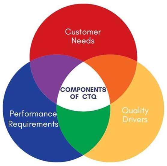 مفهوم Critical to Quality (CTQ) وأهميته في تحسين الجودة