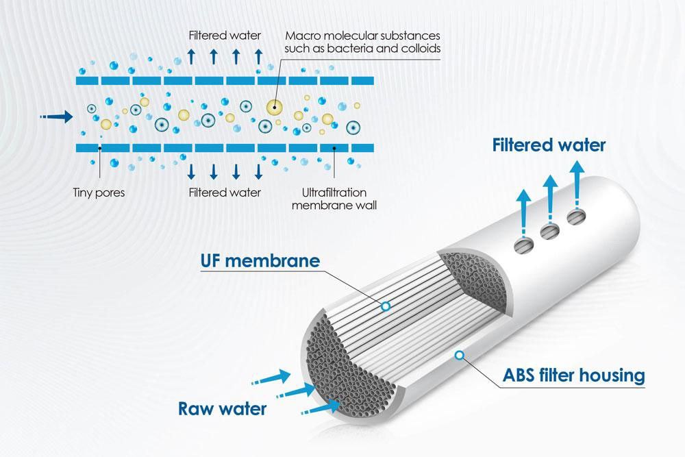 كل ما تحتاج معرفته عن تقنية الترشيح الفائق (Ultrafiltration) في محطات المياه في التصنيع الدوائي كل ما تحتاج معرفته عن تقنية الترشيح الفائق (Ultrafiltration) في محطات المياه في التصنيع الدوائي