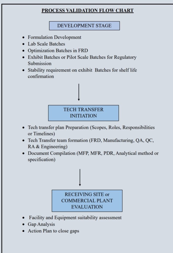 مخطط تدفق عمليات التحقق process validation مخطط تدفق عمليات التحقق process validation