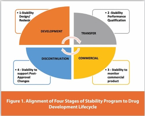 هل يمكن تقليل اختبارات الثبات أثناء نقل موقع تصنيع منتج ؟