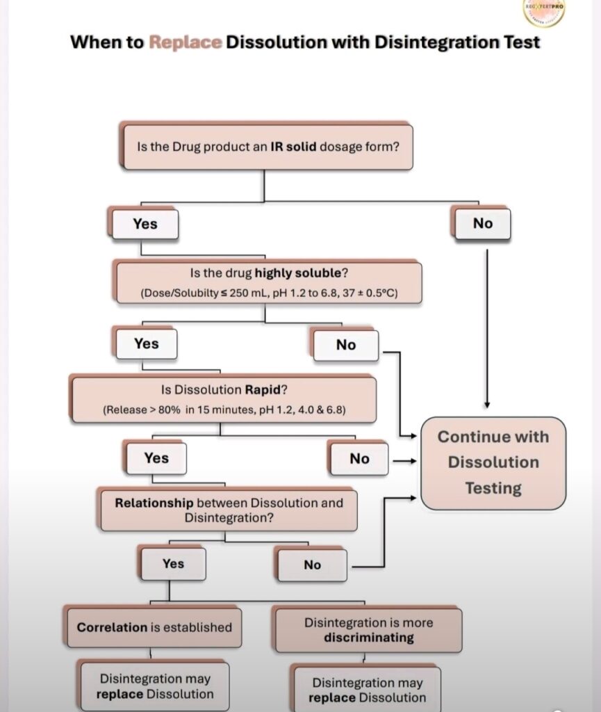 متى يمكن استبدال اختبار الذوبان (Dissolution) باختبار التفكك في الأقراص والكبسولات فورية التحرر متى يمكن استبدال اختبار الذوبان (Dissolution) باختبار التفكك في الأقراص والكبسولات فورية التحرر