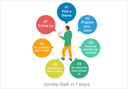 فلسفة ال Gemba Walk في التصنيع الرشيق