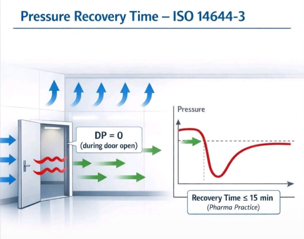 وقت استعادة الضغط التفاضلي في الغرف العقيمة: الممارسة العملية والتدقيق