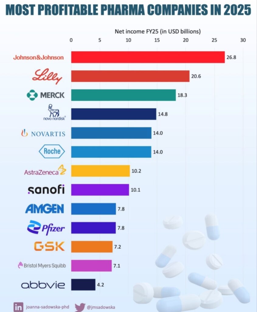 شركات الادوية الاكثر ربحية عالميا لعام 2025