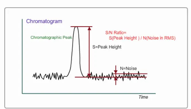 نسبة الاشارة الى الضوضاء في الكروماتوغرافيا ودورها في الكيمياء التحليلية نسبة الاشارة الى الضوضاء في الكروماتوغرافيا ودورها في الكيمياء التحليلية